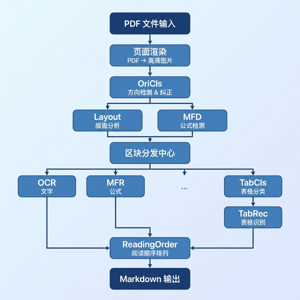 MinerU 解析流程